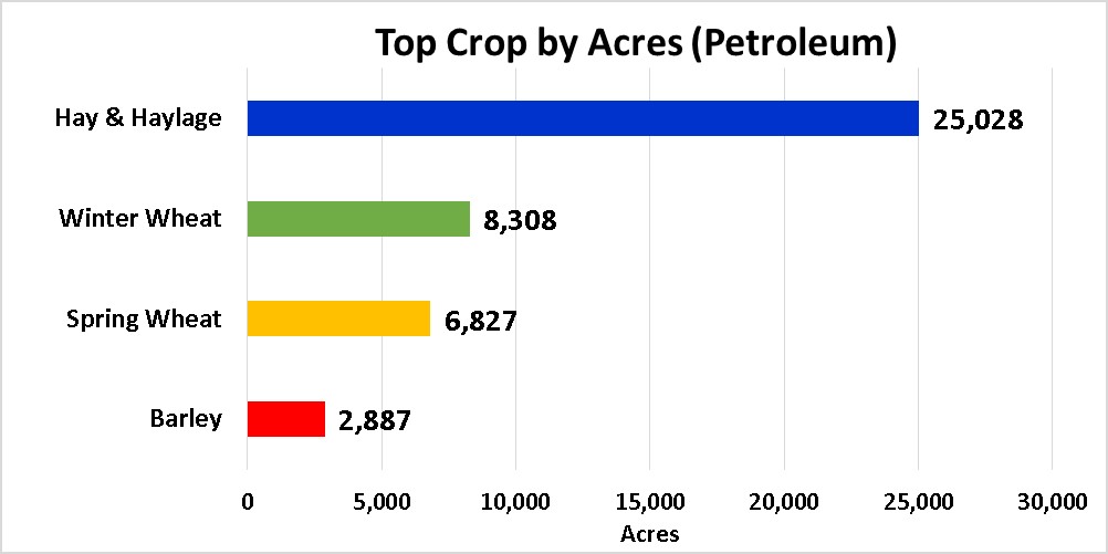 Tops Crops by Acre-Petroleum County