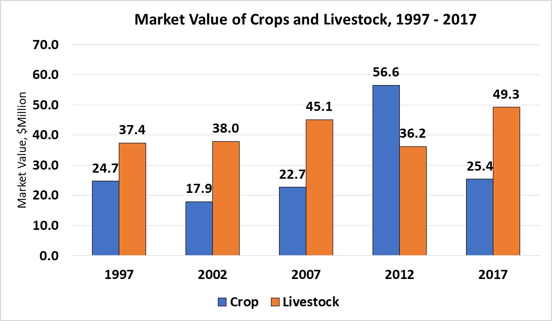 Market Value of Crops and Livestock-Phillip County