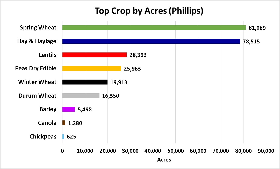 Tops Crops by Acre-Phillips County