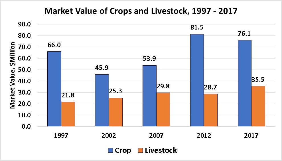 Market Value of Crops and Livestock-Pondera County