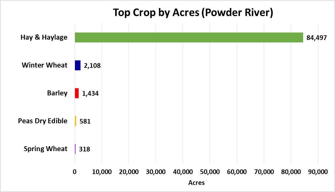 Tops Crops by Acre-Powder River County