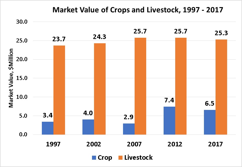 Market Value of Crops and Livestock-Powell County