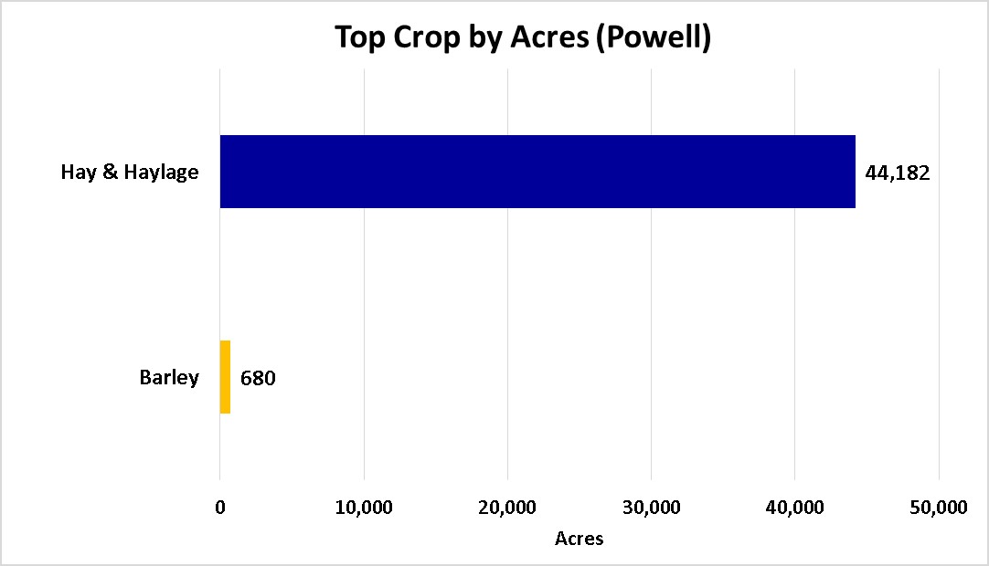 Tops Crops by Acre-Powell County