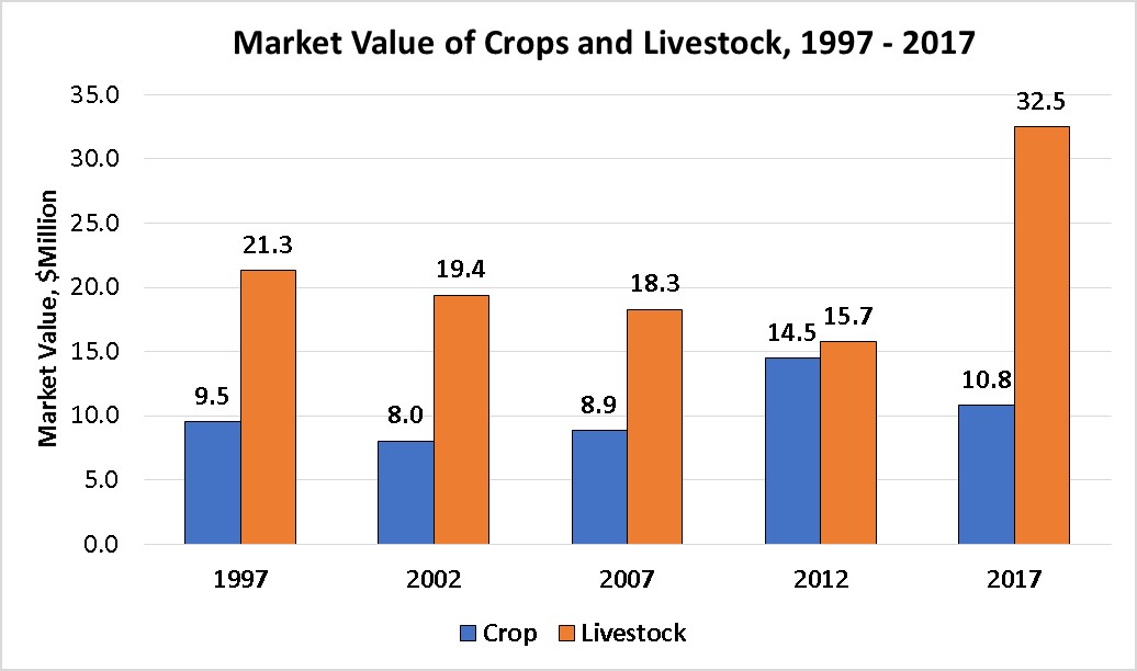 Market Value of Crops and Livestock-Prairie County