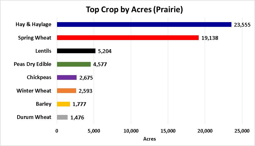 Tops Crops by Acre-Prairie County