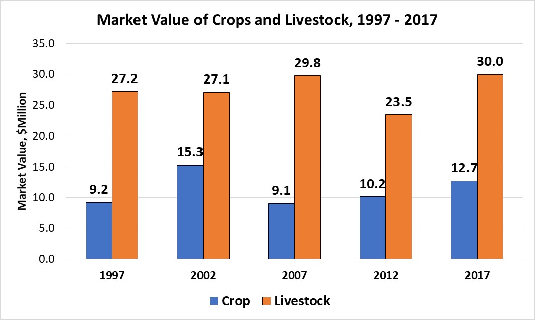 Market Value of Crops and Livestock-Ravalli County