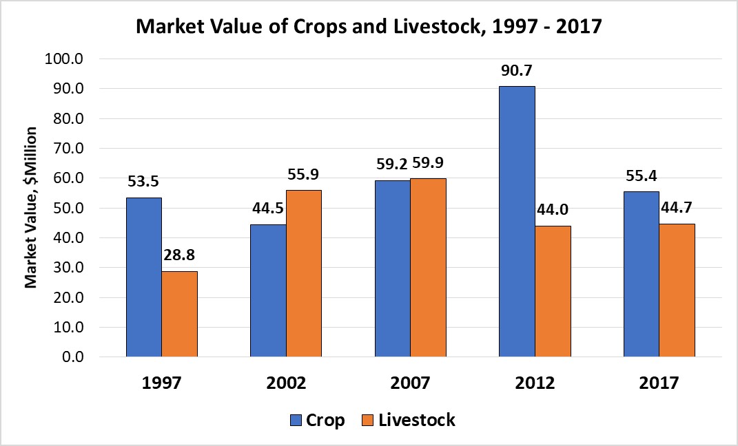 Market Value of Crops and Livestock-Richland County