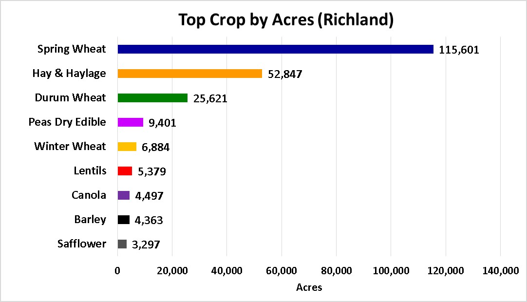 Tops Crops by Acre-Richland County
