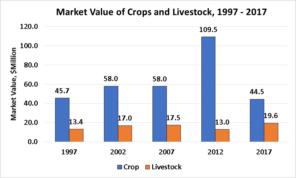Market Value of Crops and Livestock-Roosevelt County