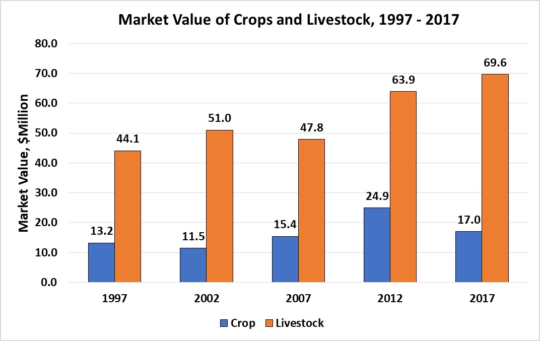 Market Value of Crops and Livestock-Rosebud County