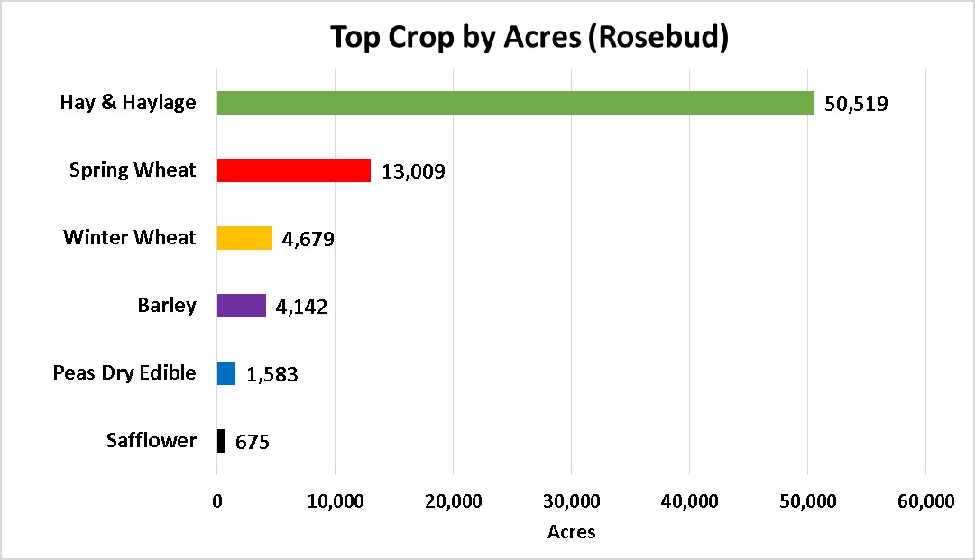 Tops Crops by Acre-Rosebud County