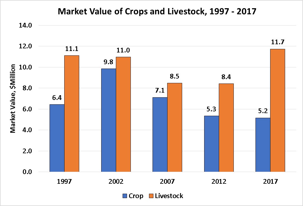 Market Value of Crops and Livestock-Sanders County