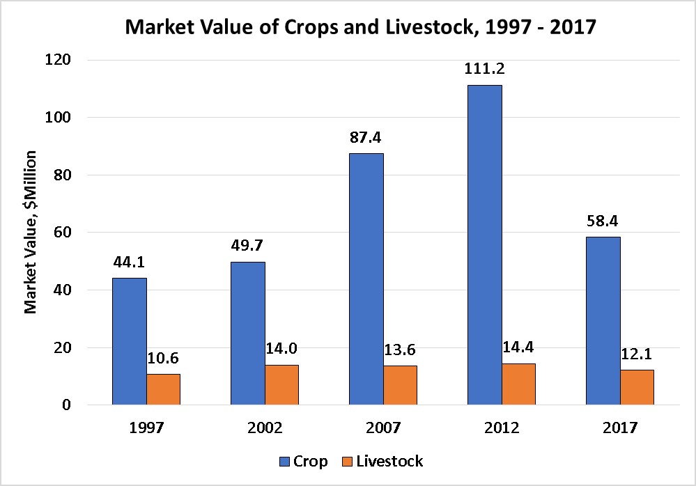 Market Value of Crops and Livestock-Sheridan County