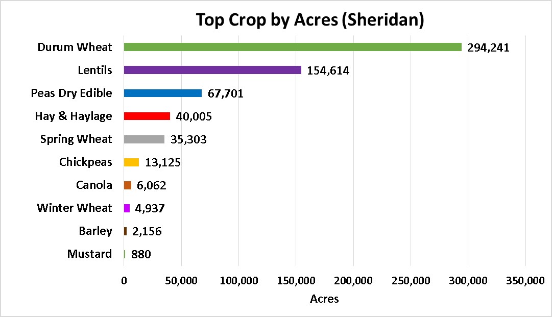 Tops Crops by Acre-Sheridan County