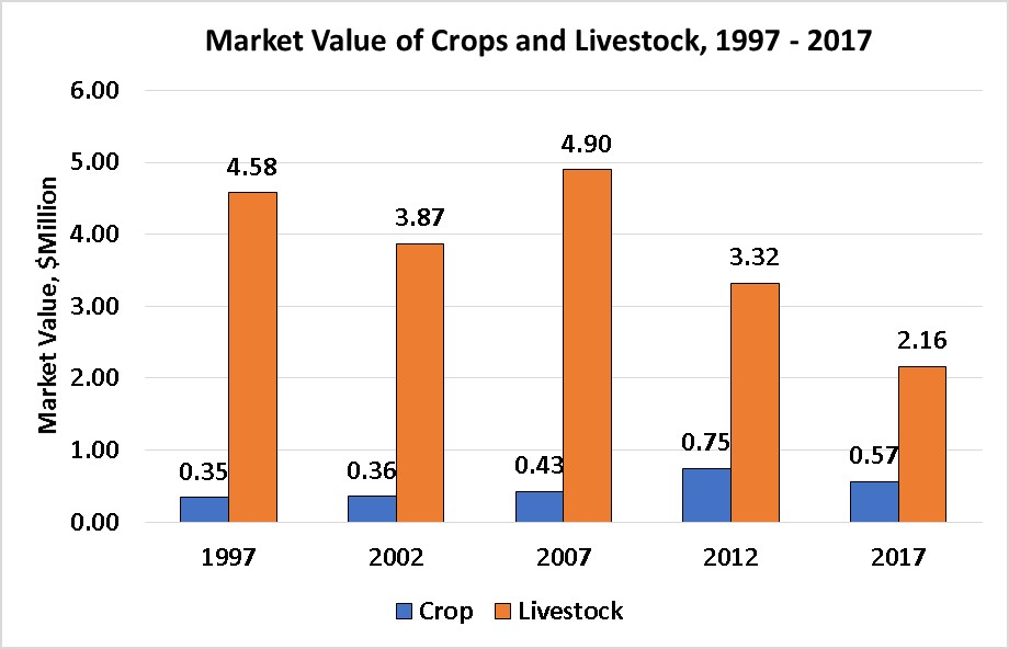 Market Value of Crops and Livestock-Silver Bow County