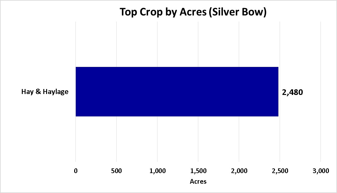 Tops Crops by Acre-Silver Bow County