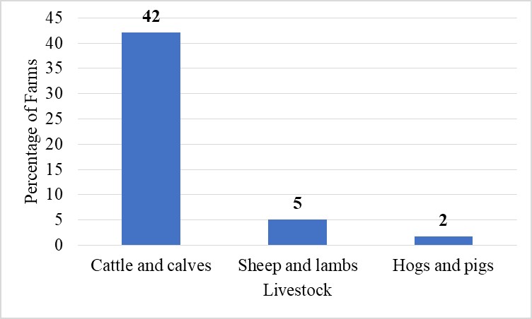 Chart 3:  Percentage of Farms and Ranches with Livestock