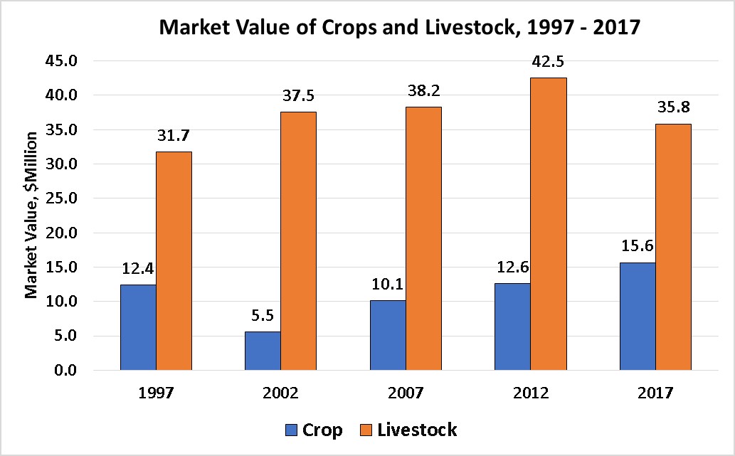 Market Value of Crops and Livestock-Stillwater County