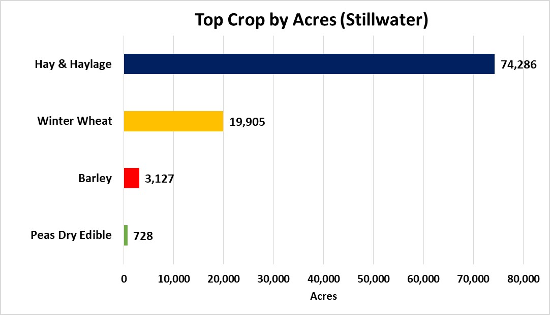 Tops Crops by Acre-Stillwater County