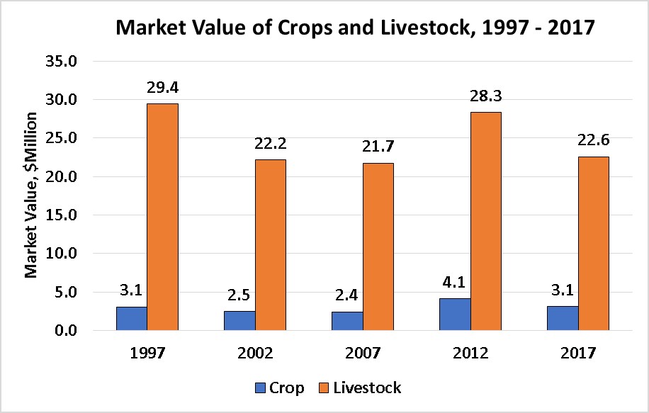Market Value of Crops and Livestock-Stillwater County