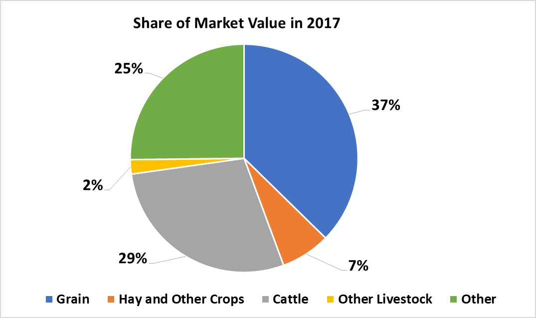 Crops and Livestock-Teton County