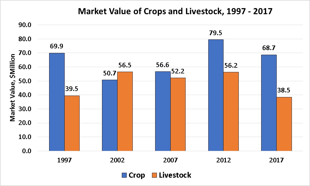 Market Value of Crops and Livestock for Teton County