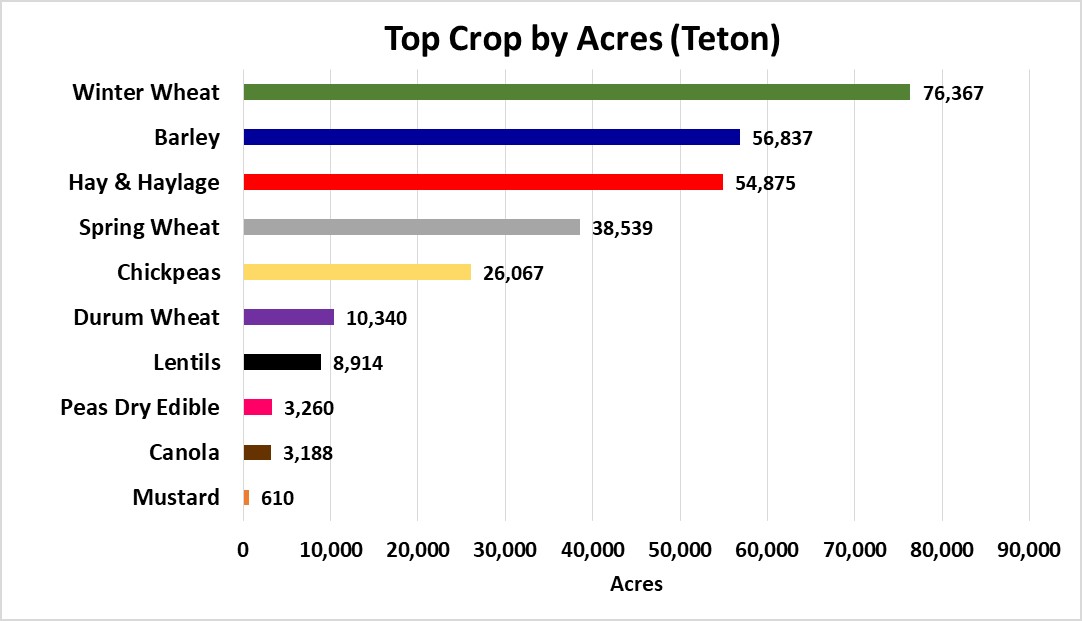 Tops Crops by Acre-Teton County