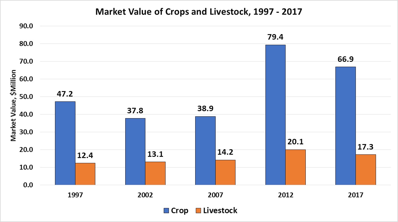 Market Value of Crops and Livestock-Toole County