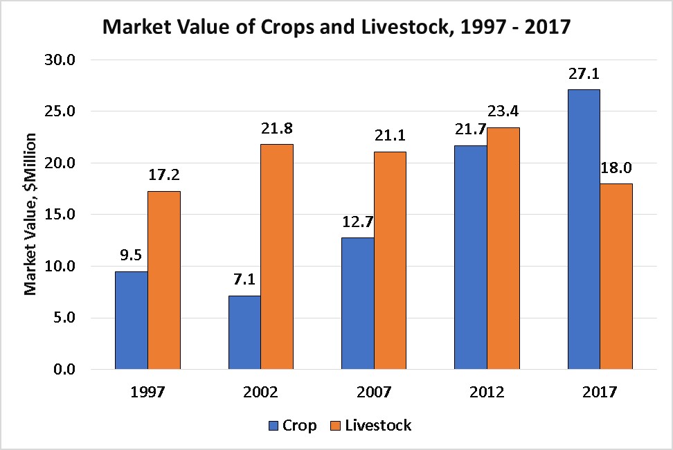 Market Value of Crops and Livestock-Treasure County