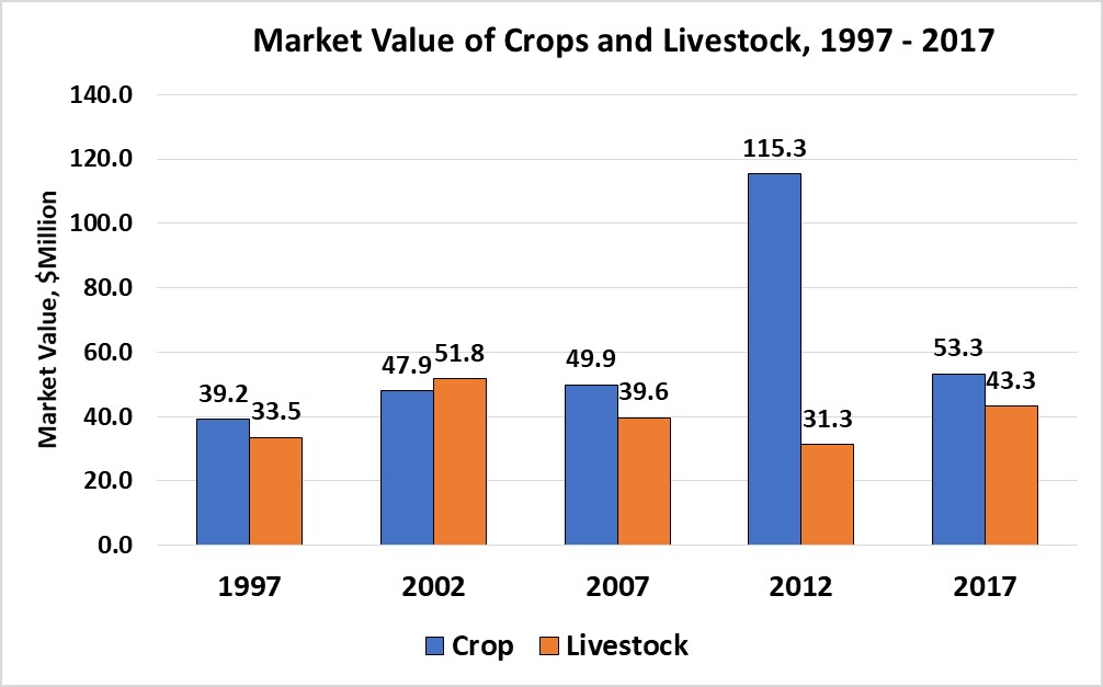 Market Value of Crops and Livestock-Valley County