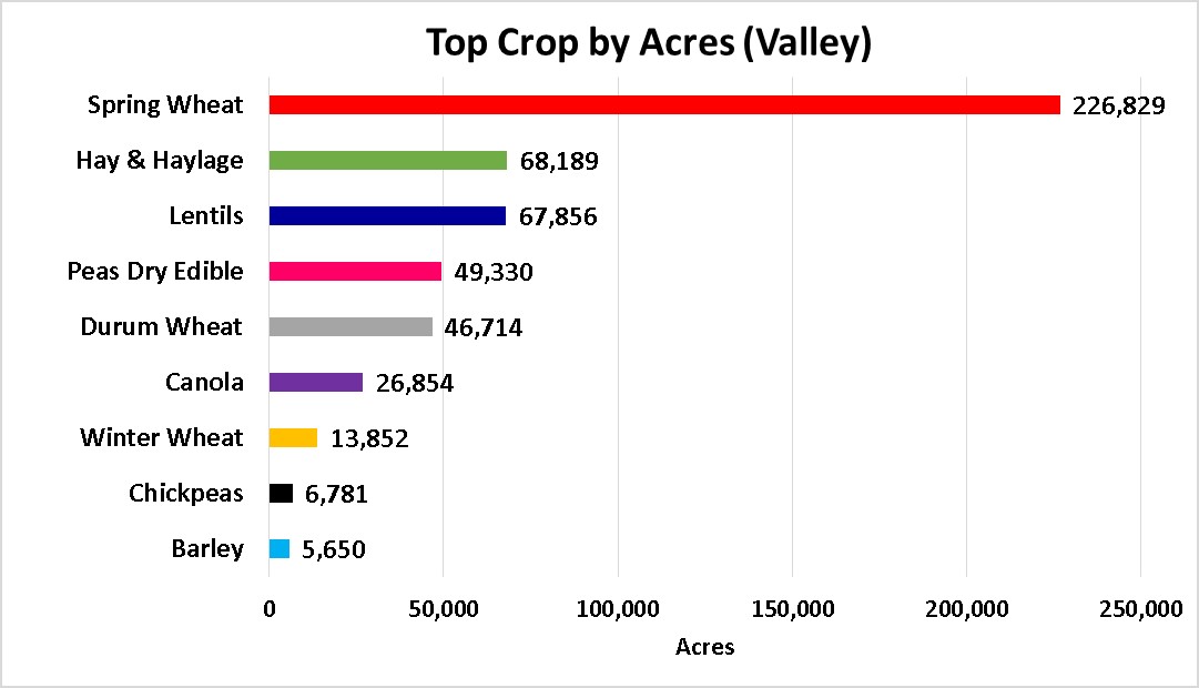 Tops Crops by Acre-Valley County