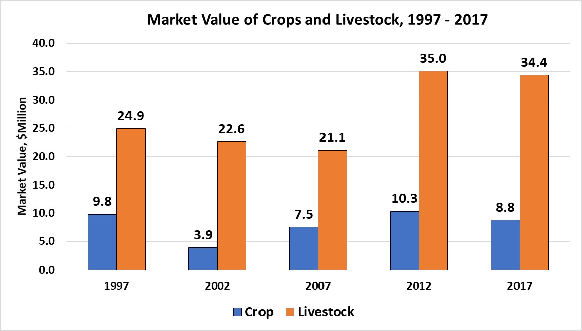 Market Value of Crops and Livestock-Wheatland County
