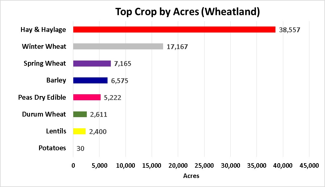 Tops Crops by Acre-Wheatland County