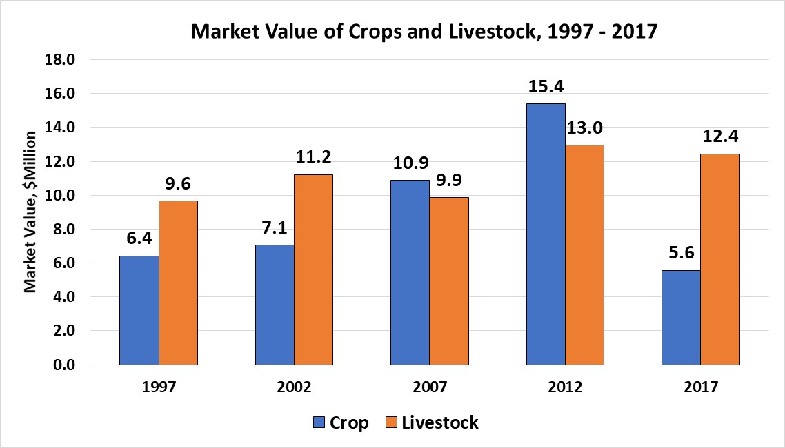 Market Value of Crops and Livestock-Wibaux County