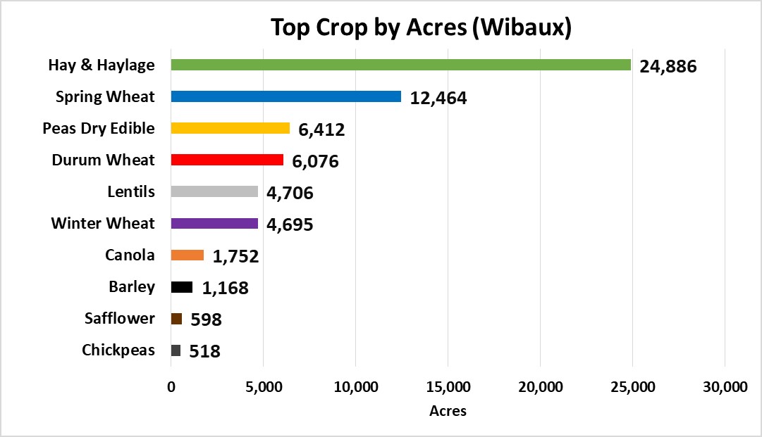 Tops Crops by Acre-Wibaux County