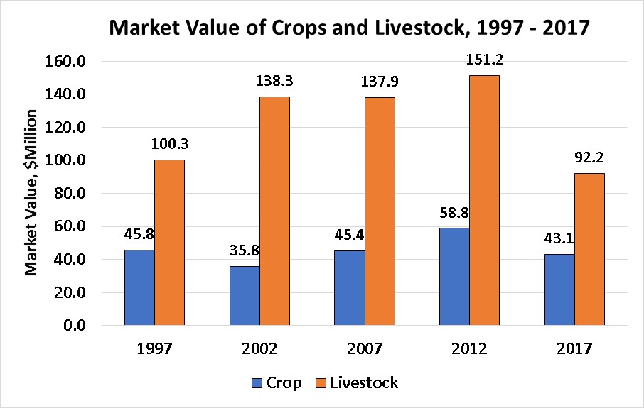 Market Value of Crops and Livestock-Yellowstone County