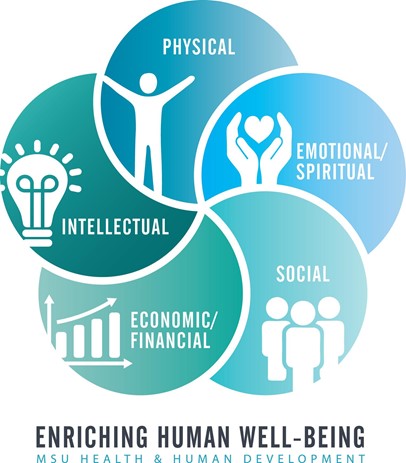 MSU Health and Human Development Wellbeing Model
